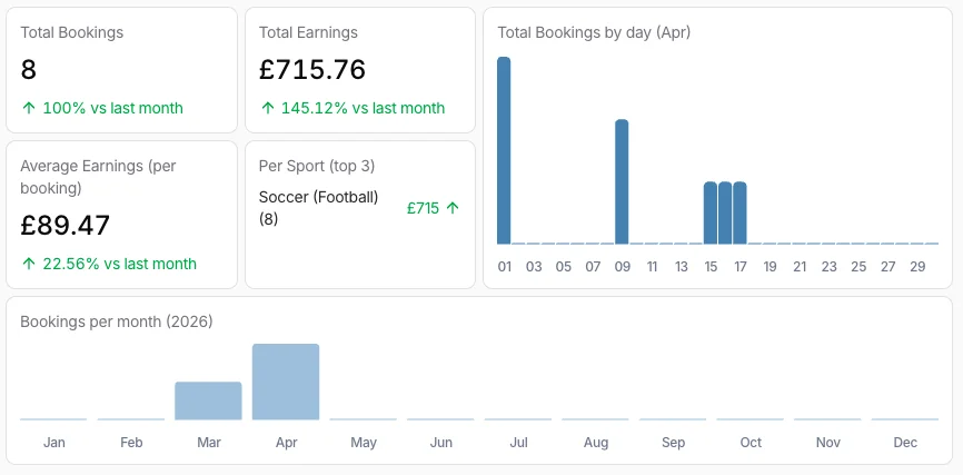 Analytics dashboard showing booking trends and revenue